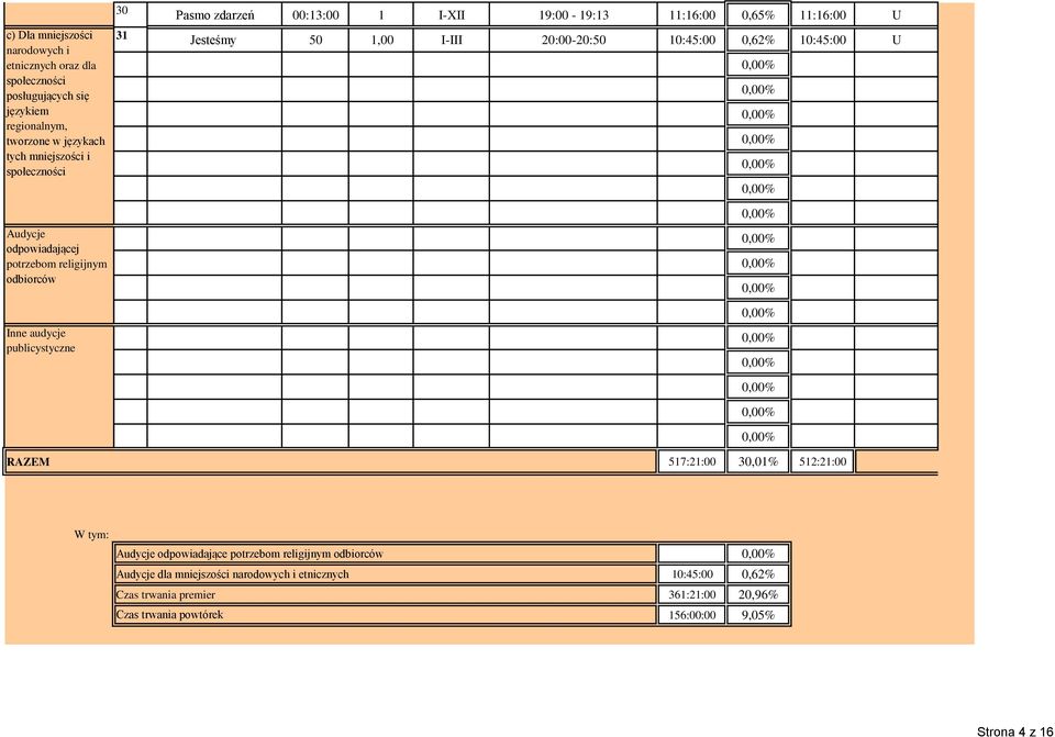 religijnym odbiorców Inne audycje publicystyczne 31 Jesteśmy 50 1,00 I-III 20:00-20:50 10:45:00 0,62% 10:45:00 U RAZEM 517:21:00 30,01% 512:21:00 W tym: Audycje