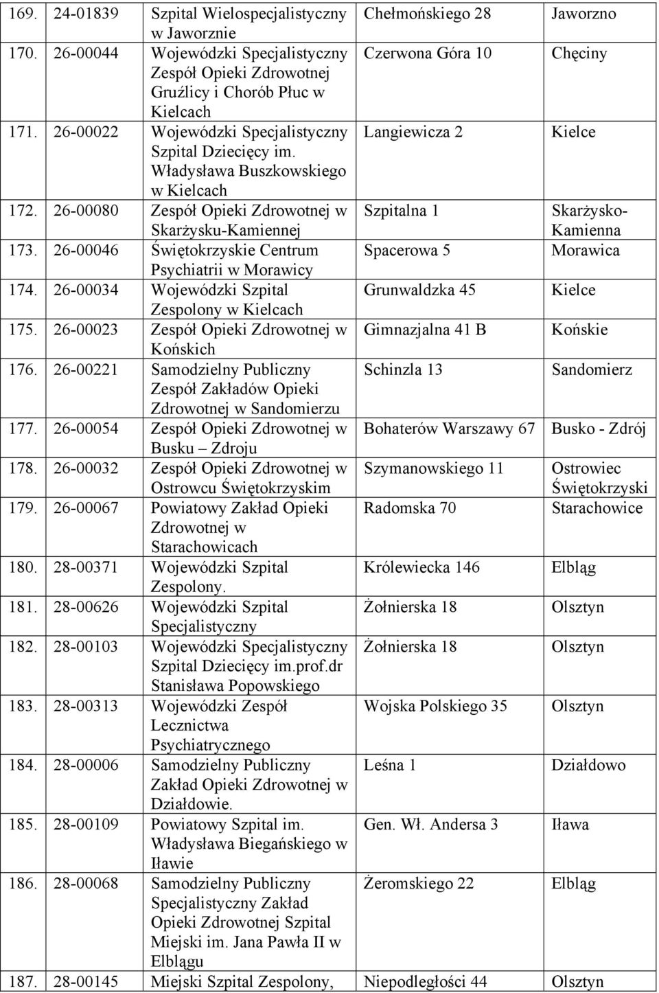 26-00022 Wojewódzki Specjalistyczny Langiewicza 2 Kielce Szpital Dziecięcy im. Władysława Buszkowskiego w Kielcach 172. 26-00080 Skarżysku-Kamiennej Szpitalna 1 Skarżysko- Kamienna 173.
