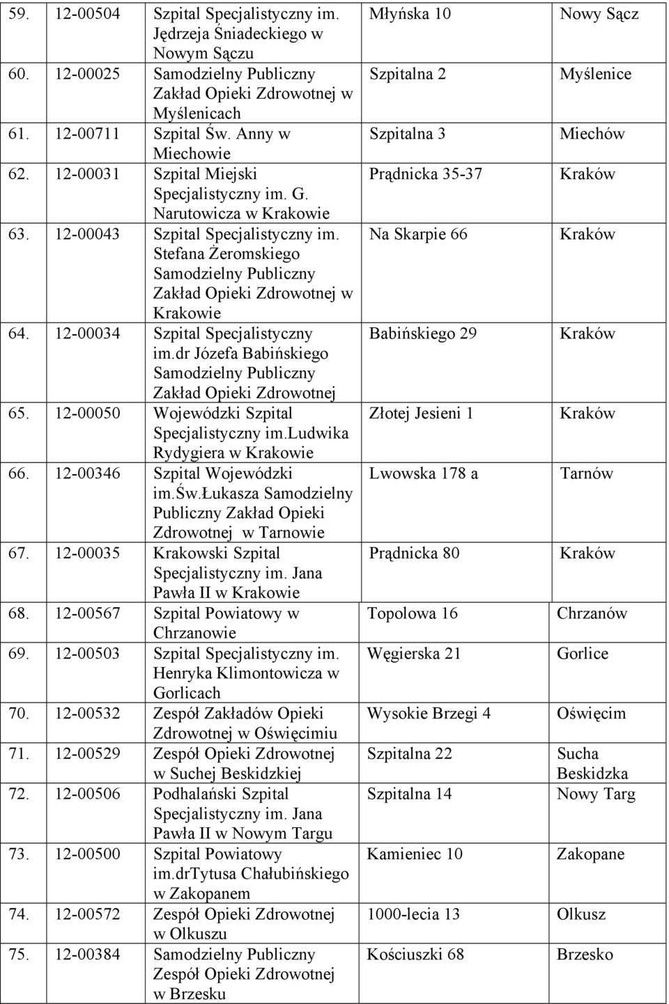 12-00050 Wojewódzki Szpital Specjalistyczny im.ludwika Rydygiera w Krakowie 66. 12-00346 Szpital Wojewódzki im.św.łukasza Samodzielny Publiczny Zakład Opieki Zdrowotnej w Tarnowie 67.