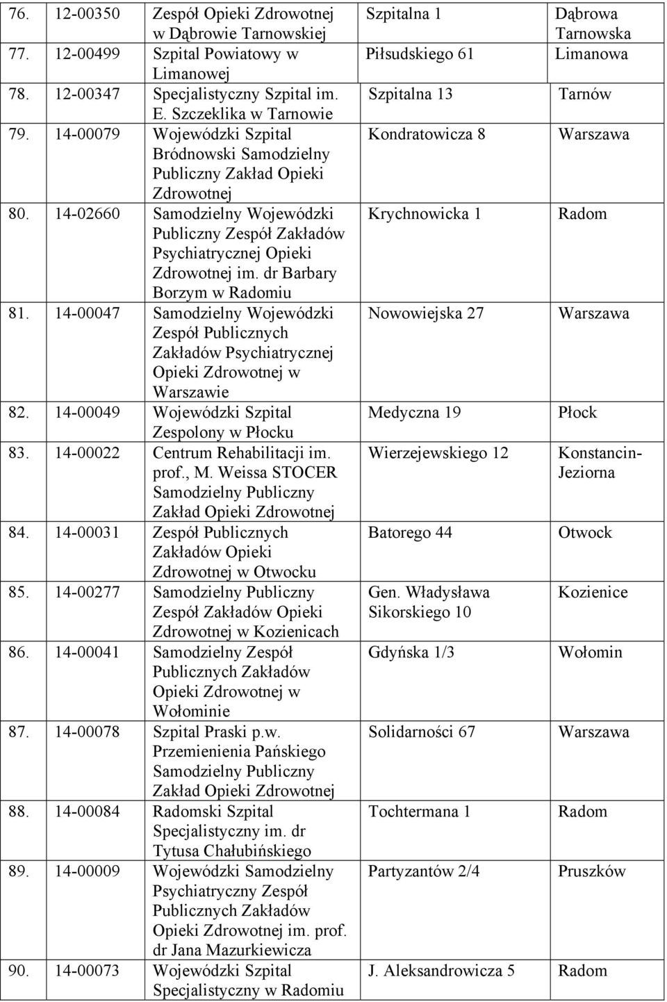 dr Barbary Borzym w Radomiu 81. 14-00047 Samodzielny Wojewódzki Zespół Publicznych Zakładów Psychiatrycznej Opieki Zdrowotnej w Warszawie 82. 14-00049 Wojewódzki Szpital Zespolony w Płocku 83.