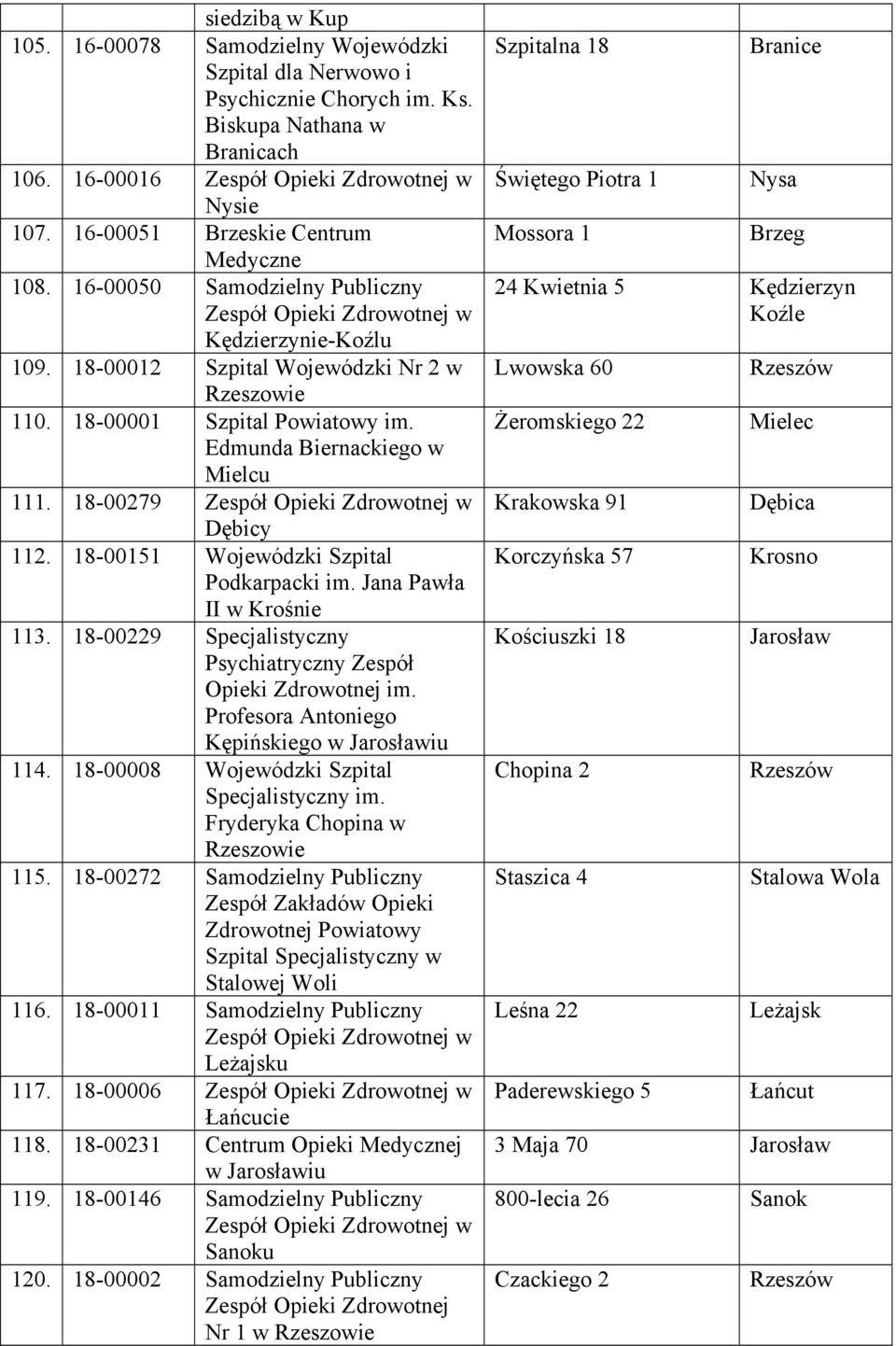 18-00151 Wojewódzki Szpital Podkarpacki im. Jana Pawła II w Krośnie 113. 18-00229 Specjalistyczny Psychiatryczny Zespół Opieki Zdrowotnej im. Profesora Antoniego Kępińskiego w Jarosławiu 114.