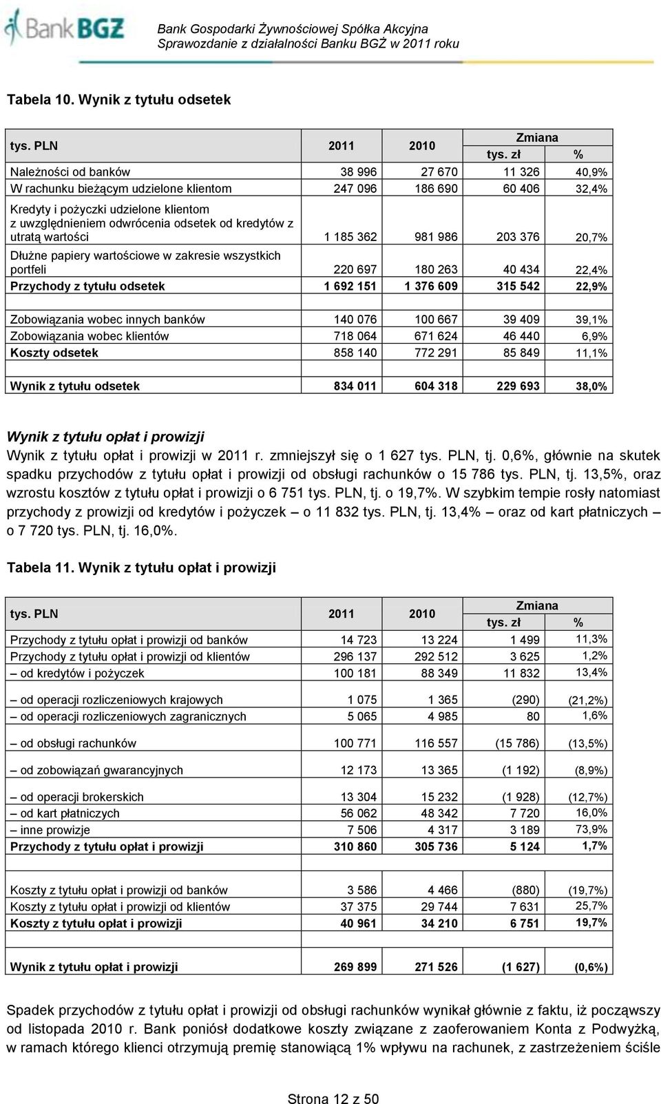 kredytów z utratą wartości 1 185 362 981 986 203 376 20,7% Dłużne papiery wartościowe w zakresie wszystkich portfeli 220 697 180 263 40 434 22,4% Przychody z tytułu odsetek 1 692 151 1 376 609 315