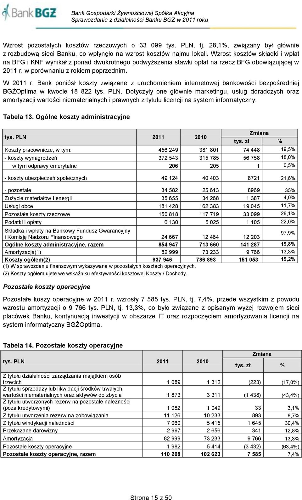 Bank poniósł koszty związane z uruchomieniem internetowej bankowości bezpośredniej BGŻOptima w kwocie 18 822 tys. PLN.