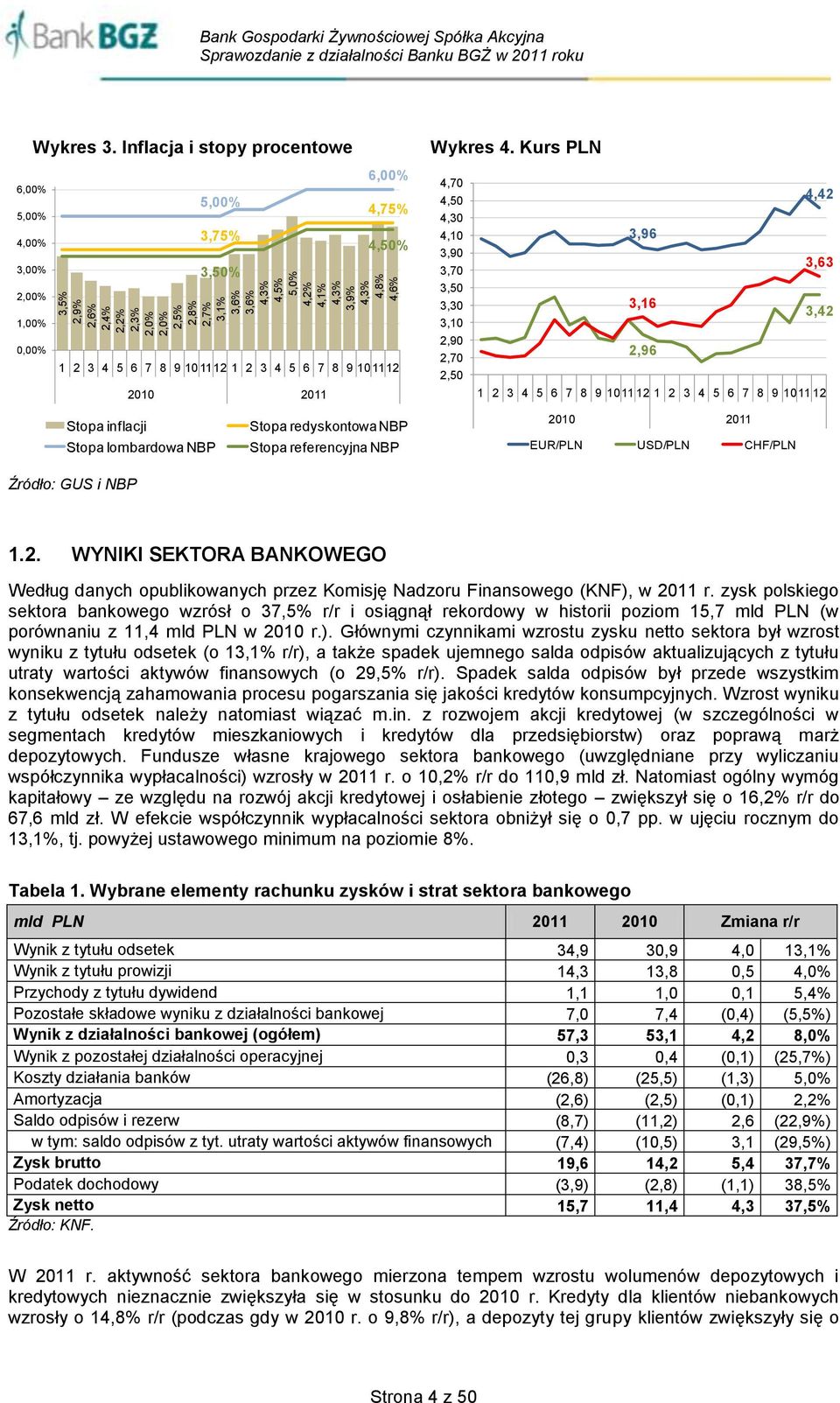 Kurs PLN 6,00% 5,00% 4,00% 3,00% 2,00% 1,00% 0,00% 6,00% 5,00% 4,75% 3,75% 4,50% 3,50% 1 2 3 4 5 6 7 8 9 101112 1 2 3 4 5 6 7 8 9 101112 2010 2011 Stopa inflacji Stopa redyskontowa NBP Stopa