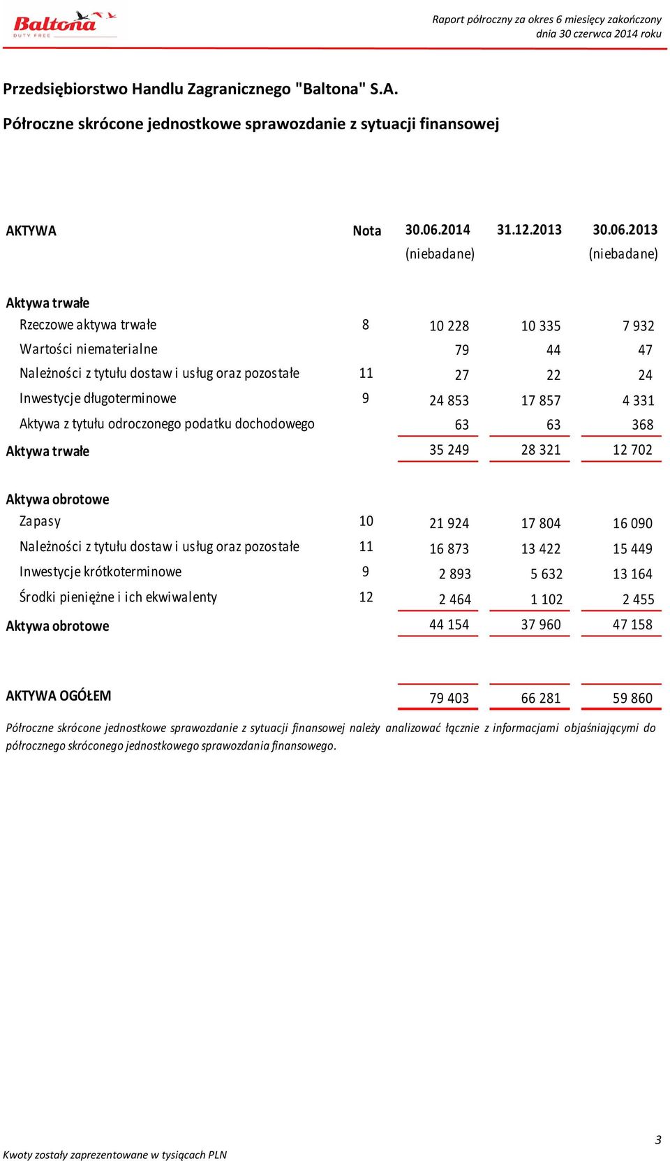 2013 Aktywa trwałe Rzeczowe aktywa trwałe 8 10 228 10 335 7 932 Wartości niematerialne 79 44 47 Należności z tytułu dostaw i usług oraz pozostałe 11 27 22 24 Inwestycje długoterminowe 9 24 853 17 857