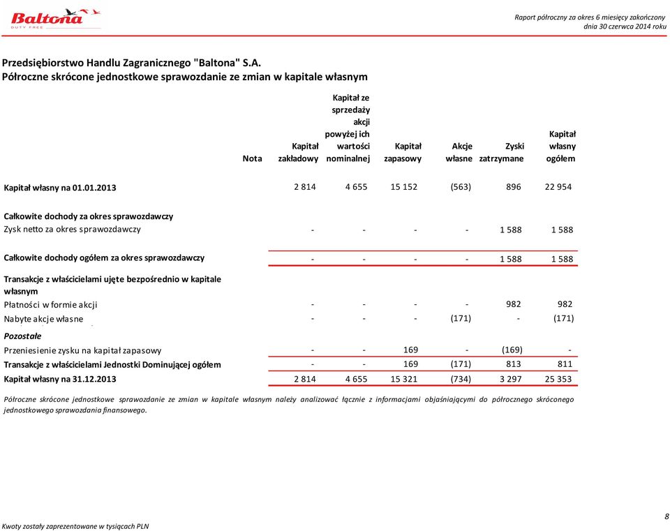 zatrzymane Kapitał własny ogółem Kapitał własny na 01.