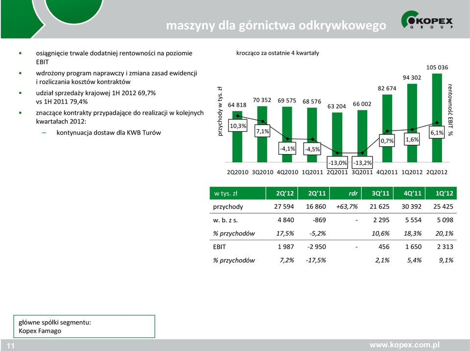 udziałsprzedaży krajowej 1H 2012 69,7% vs1h 2011 79,4% znaczące kontrakty przypadające do realizacji w kolejnych kwartałach 2012: kontynuacja dostaw dla KWB Turów przychody w tys.