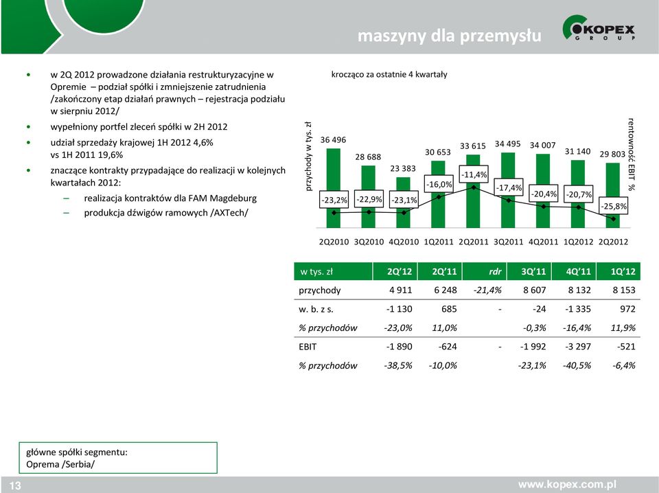 wypełniony portfel zleceń spółki w 2H 2012 udziałsprzedaży krajowej 1H 2012 4,6% vs1h 2011 19,6% znaczące kontrakty przypadające do realizacji w kolejnych kwartałach 2012: realizacja kontraktów dla