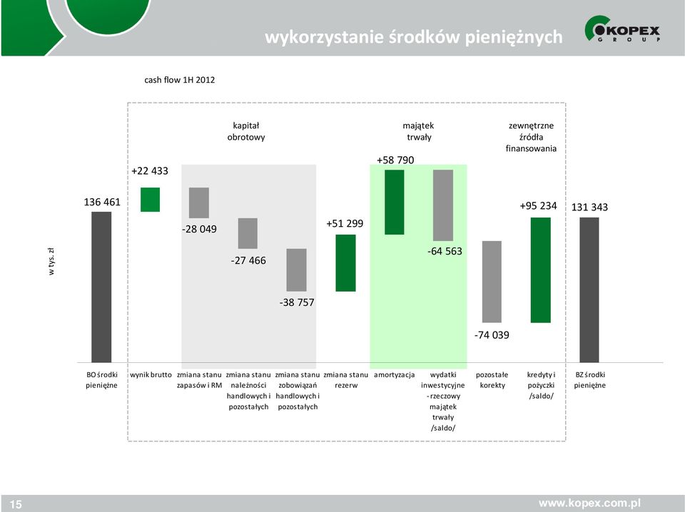 zł -27 466-64 563-38 757-74 039 BO środki pieniężne wynik brutto zmiana stanu zapasów i RM zmiana stanu należności handlowych i