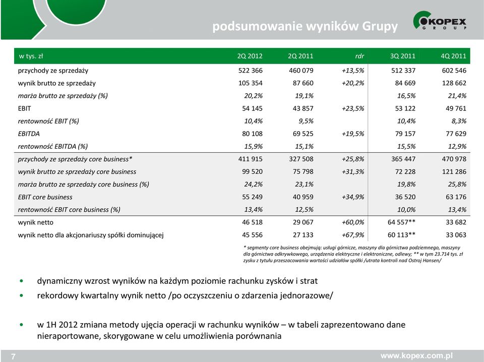 19,1% 16,5% 21,4% EBIT 54 145 43 857 +23,5% 53 122 49 761 rentowność EBIT (%) 10,4% 9,5% 10,4% 8,3% EBITDA 80 108 69 525 +19,5% 79 157 77 629 rentowność EBITDA (%) 15,9% 15,1% 15,5% 12,9% przychody