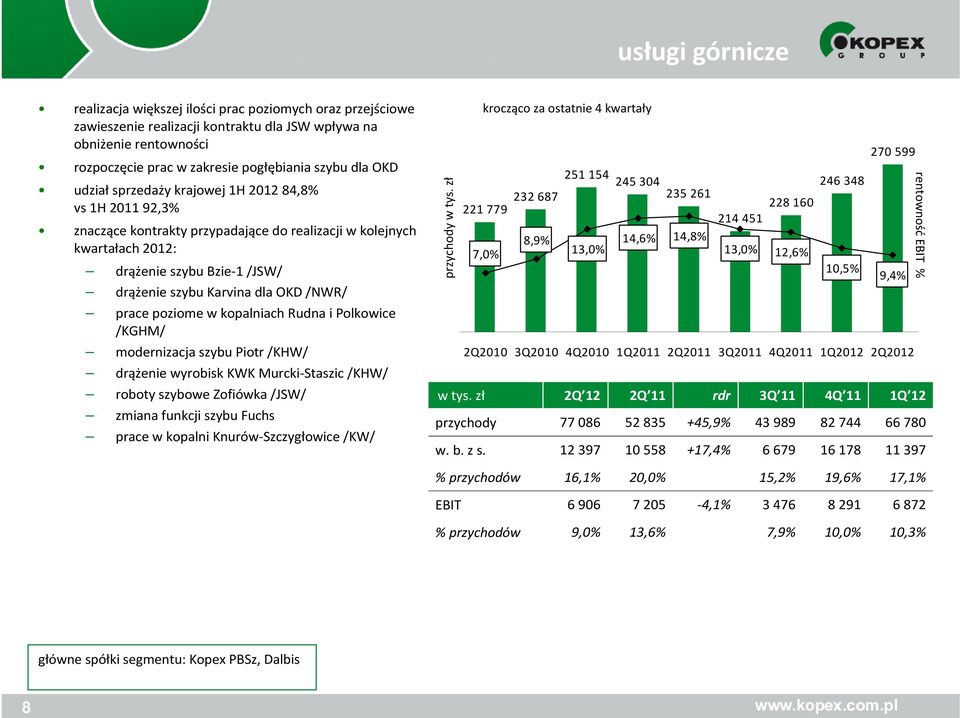 zakresie pogłębiania szybu dla OKD udziałsprzedaży krajowej 1H 2012 84,8% vs1h 2011 92,3% znaczące kontrakty przypadające do realizacji w kolejnych kwartałach 2012: drążenie szybu Bzie-1 /JSW/