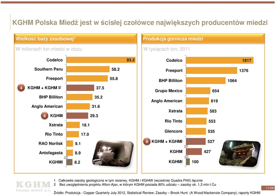 0 Grupo Mexico Anglo American Xstrata Rio Tinto Glencore 654 619 583 553 535 RAO Norilsk 9.1 9 KGHM + KGHMI 527 Antofagasta 8.9 KGHM 427 KGHMI 8.