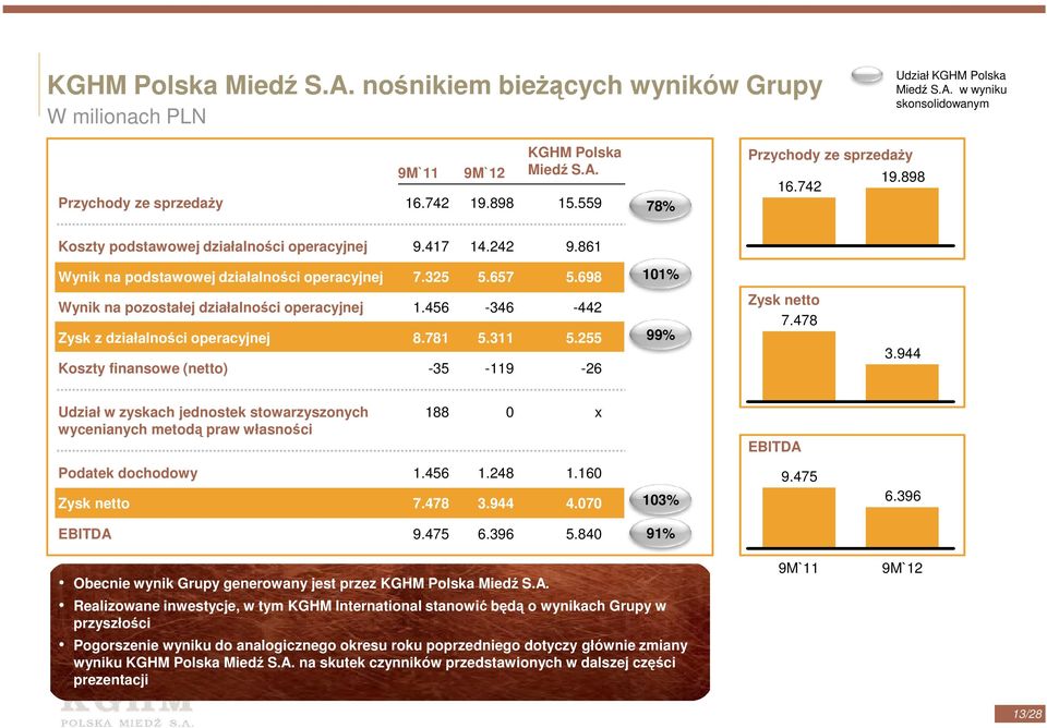 698 101% Wynik na pozostałej działalności operacyjnej Zysk z działalności operacyjnej Koszty finansowe (netto) 1.456 8.781-35 -346 5.311-119 -442 5.255-26 99% Zysk netto 7.478 3.