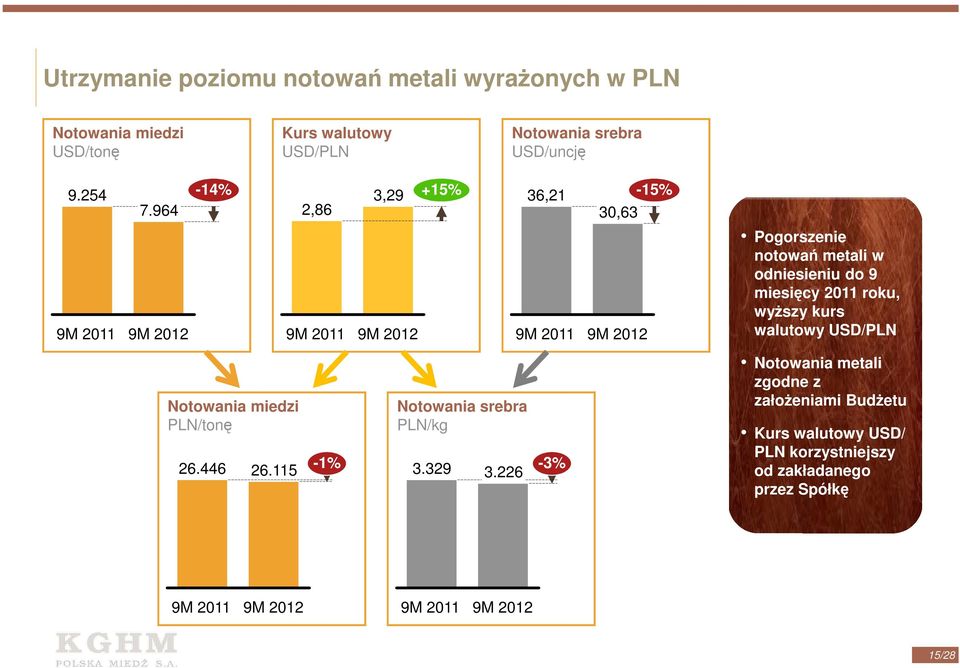 miesięcy 2011 roku, wyŝszy kurs walutowy USD/PLN Notowania miedzi PLN/tonę 26.446 26.115-1% Notowania srebra PLN/kg 3.329 3.