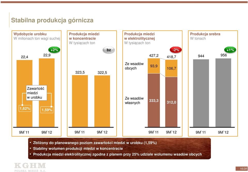 miedzi w urobku Ze wsadów 333,3 własnych 312,0 1,62% 1,59% 9M`11 9M`12 9M`11 9M`12 9M`11 9M`12 9M`11 9M`12 ZbliŜony do planowanego poziom zawartości