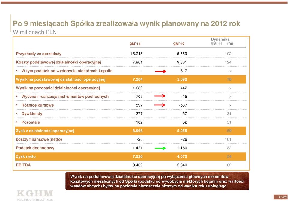 realizacja instrumentów pochodnych RóŜnice kursowe Dywidendy Pozostałe Zysk z działalności operacyjnej koszty finansowe (netto) Podatek dochodowy Zysk netto EBITDA 7.961 9.861 124-817 x 7.284 5.