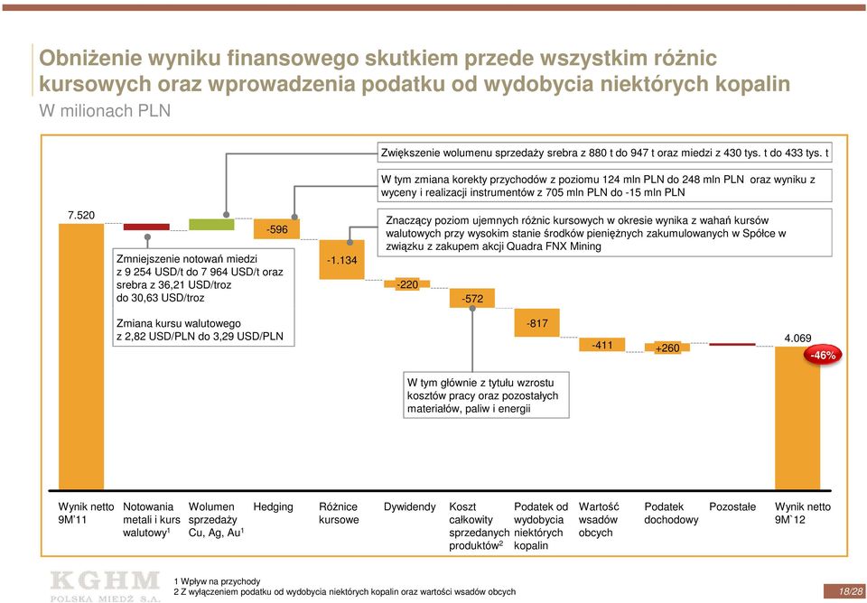 520-596 Zmniejszenie notowań miedzi z 9 254 USD/t do 7 964 USD/t oraz srebra z 36,21 USD/troz do 30,63 USD/troz -1.