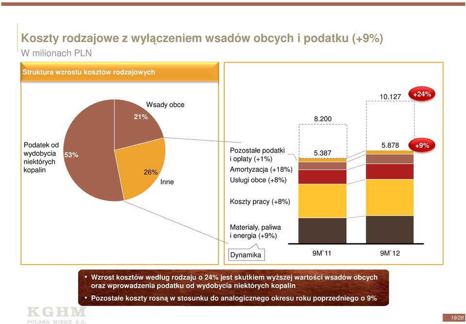 878 +9% Koszty pracy (+8%) Materiały, paliwa i energia (+9%) Dynamika 9M`11 9M`12 Wzrost kosztów według rodzaju o 24% jest skutkiem wyŝszej