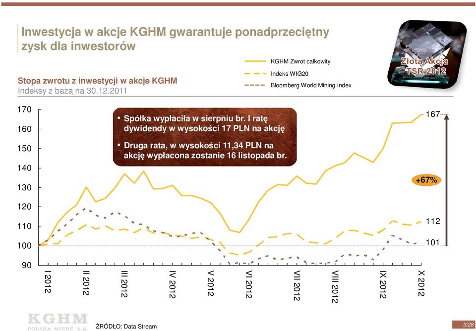 2011 Indeks WIG20 Bloomberg World Mining Index 170 160 150 140 130 120 110 100 Spółka wypłaciła w sierpniu br.