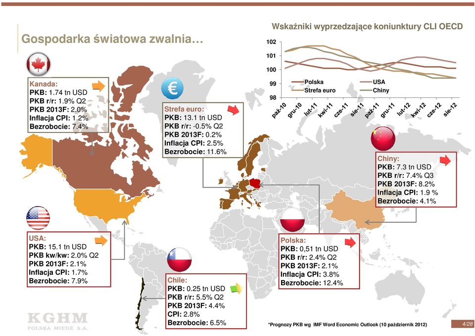 4% Q3 PKB 2013F: 8.2% Inflacja CPI: 1.9 % Bezrobocie: 4.1% USA: PKB: 15.1 tn USD PKB kw/kw: 2.0% Q2 PKB 2013F: 2.1% Inflacja CPI: 1.7% Bezrobocie: 7.9% Polska: PKB: 0,51 tn USD PKB r/r: 2.