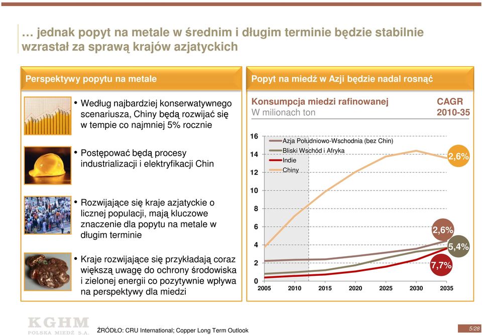 14 12 Azja Południowo-Wschodnia (bez Chin) Bliski Wschód i Afryka Indie Chiny CAGR 2010-35 2,6% Rozwijające się kraje azjatyckie o licznej populacji, mają kluczowe znaczenie dla popytu na metale w