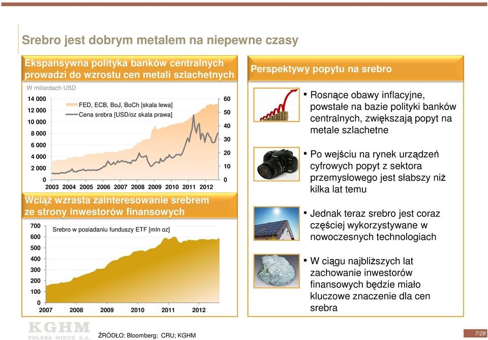 300 200 100 Srebro w posiadaniu funduszy ETF [mln oz] 0 2007 2008 2009 2010 2011 2012 60 50 40 30 20 10 0 Perspektywy popytu na srebro Rosnące obawy inflacyjne, powstałe na bazie polityki banków