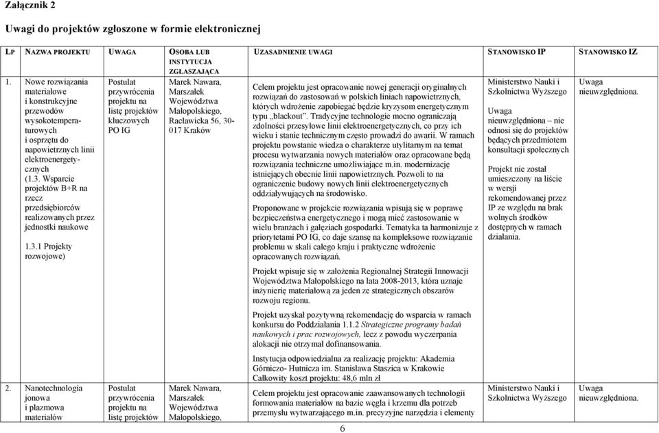 Wsparcie B+R na rzecz Postulat przywrócenia listę kluczowych PO IG Marek Nawara, Marszałek Województwa Małopolskiego, Racławicka 56, 30-017 Kraków UZASADNIENIE UWAGI Celem projektu jest opracowanie