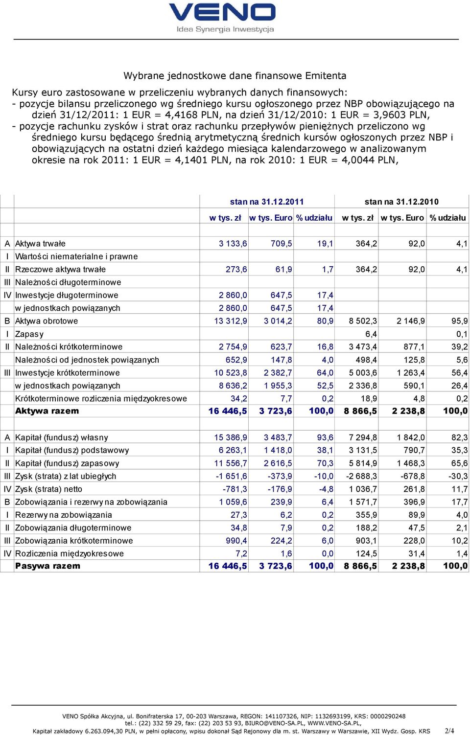 średnią arytmetyczną średnich kursów ogłoszonych przez NBP i obowiązujących na ostatni dzień każdego miesiąca kalendarzowego w analizowanym okresie na rok 2011: 1 EUR = 4,1401 PLN, na rok 2010: 1 EUR