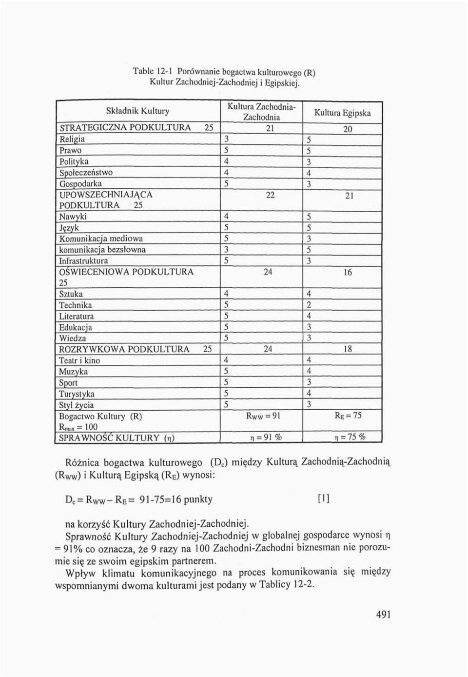 OŚWIECENIOWA PODKULTURA 2 Sztuka Technika Literatura Edukacja Wiedza ROZRYWKOWA PODKULTURA 2 Teatr i kino Muzyka Sport Turystyka Styl życia Bogactwo Kultury (R) Rm»x = 100 SPRAWNOŚĆ KULTURY (n)