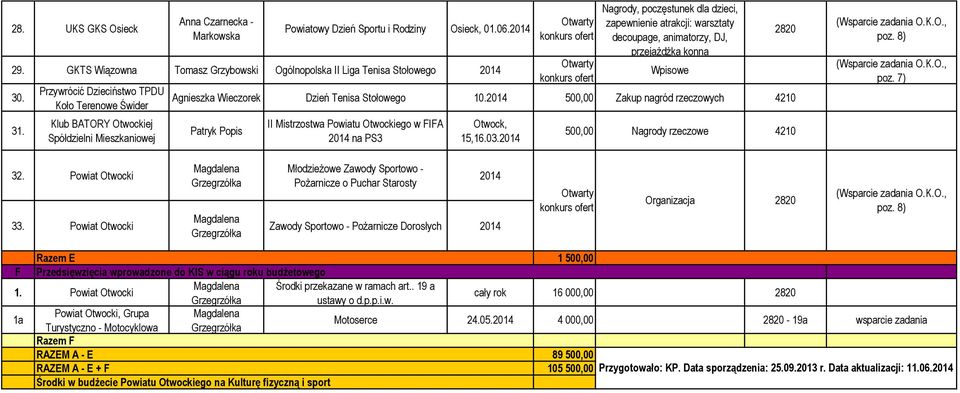 przejażdżka konna Wpisowe Agnieszka Wieczorek Dzień Tenisa Stołowego 10. 50 Zakup nagród rzeczowych 4210 Patryk Popis II Mistrzostwa Powiatu Otwockiego w FIFA na PS3 Otwock, 15,16.03.