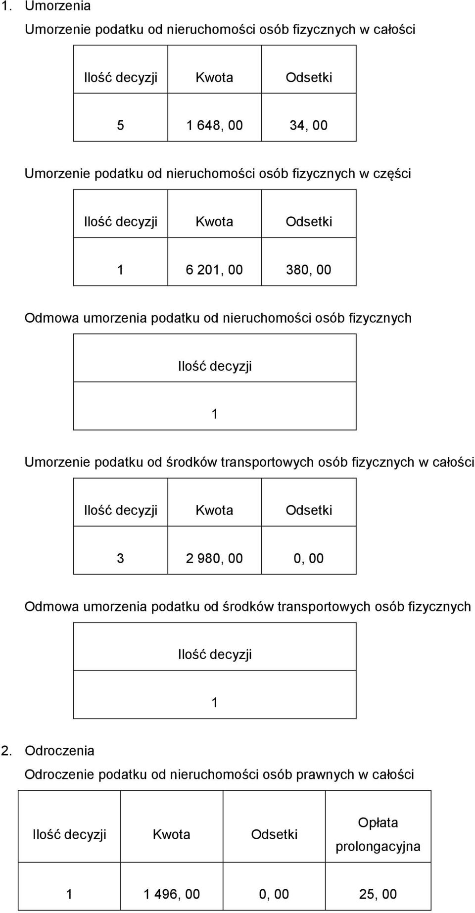 środków transportowych osób fizycznych w całości Ilość decyzji Kwota Odsetki 3 2 980, 00 0, 00 Odmowa umorzenia podatku od środków transportowych osób fizycznych