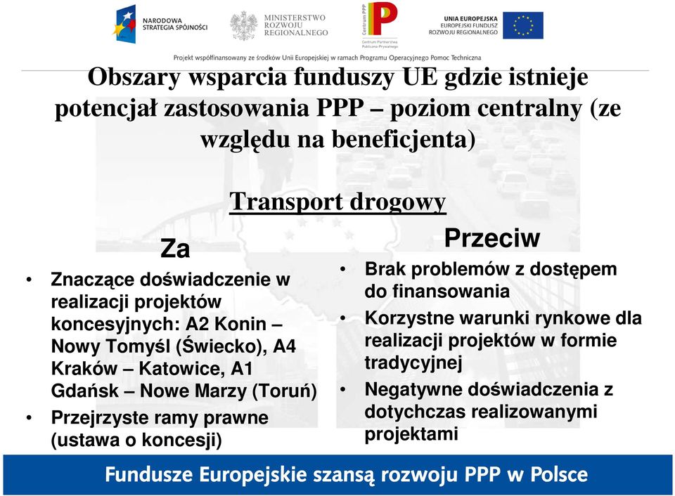 Marzy (Toruń) Przejrzyste ramy prawne (ustawa o koncesji) Transport drogowy Przeciw Brak problemów z dostępem do finansowania