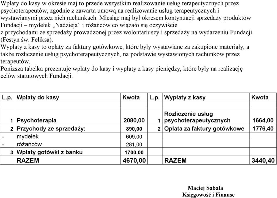 Miesiąc maj był okresem kontynuacji sprzedaży produktów Fundacji mydełek Nadzieja i różańców co wiązało się oczywiście z przychodami ze sprzedaży prowadzonej przez wolontariuszy i sprzedaży na