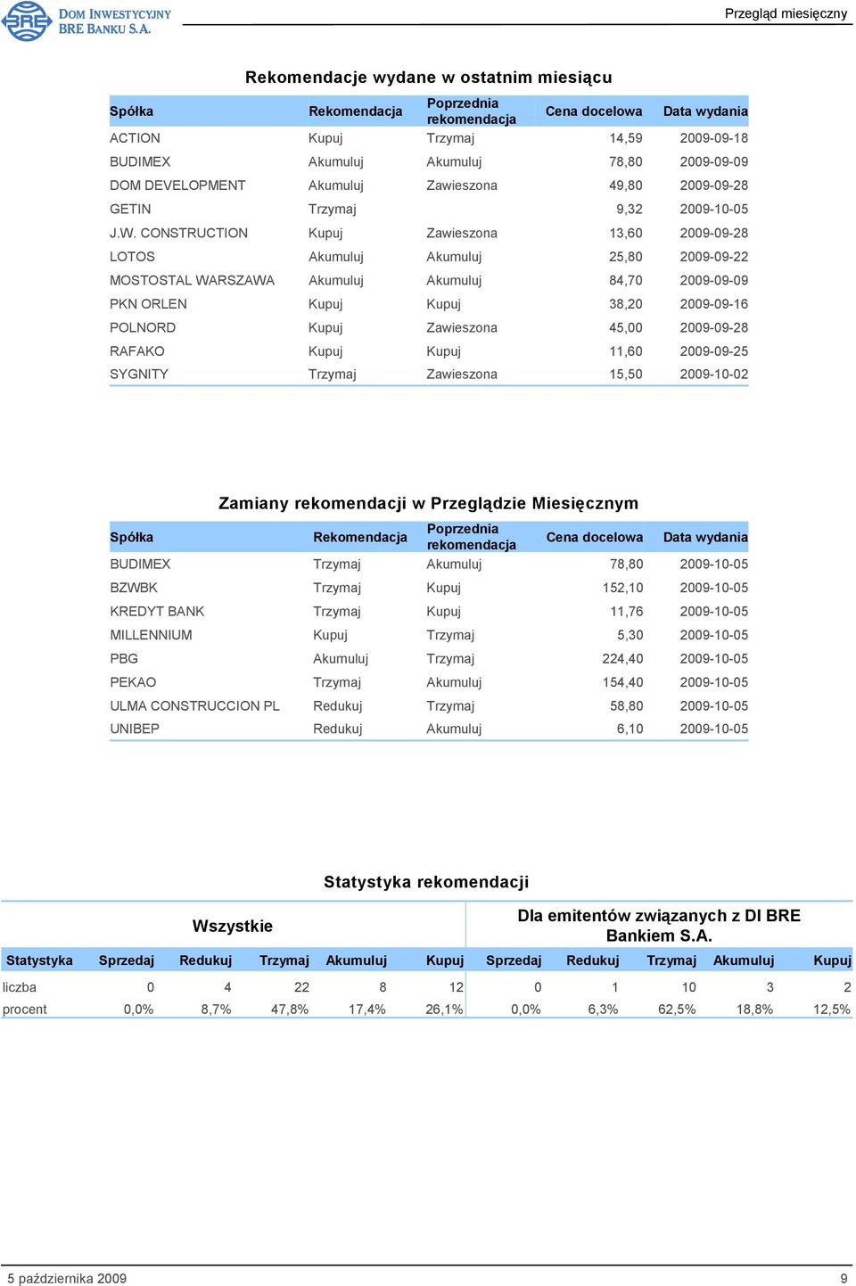 CONSTRUCTION Kupuj Zawieszona 13,60 2009-09-28 LOTOS Akumuluj Akumuluj 25,80 2009-09-22 MOSTOSTAL WARSZAWA Akumuluj Akumuluj 84,70 2009-09-09 PKN ORLEN Kupuj Kupuj 38,20 2009-09-16 POLNORD Kupuj