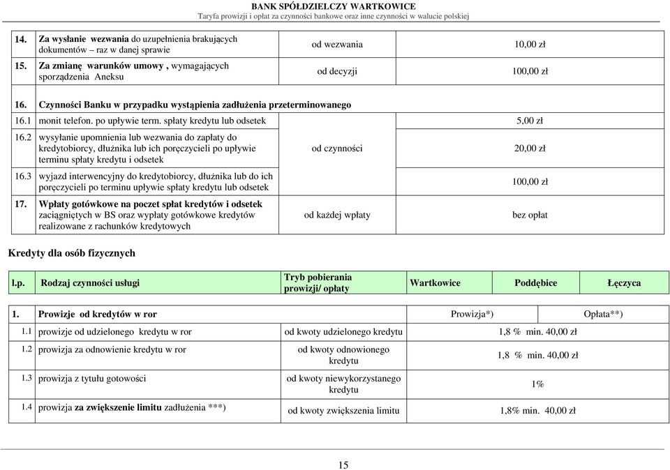 2 wysyłanie upomnienia lub wezwania do zapłaty do kredytobiorcy, dłużnika lub ich poręczycieli po upływie terminu spłaty kredytu i odsetek 16.