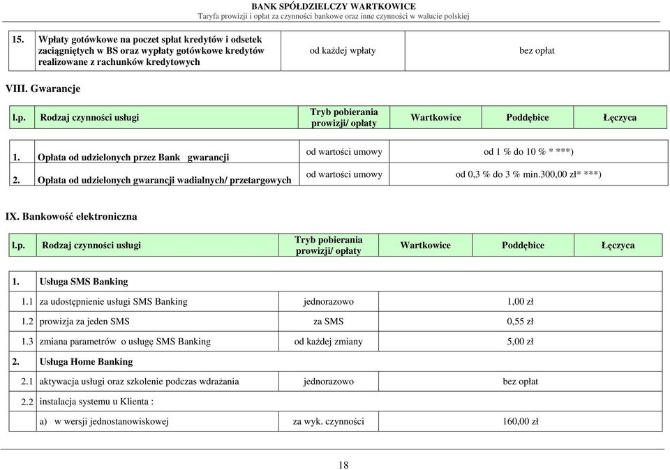 300,00 zł* ***) IX. Bankowość elektroniczna 1. Usługa SMS Banking 1.1 za udostępnienie usługi SMS Banking jednorazowo 1,00 zł 1.2 prowizja za jeden SMS za SMS 0,55 zł 1.