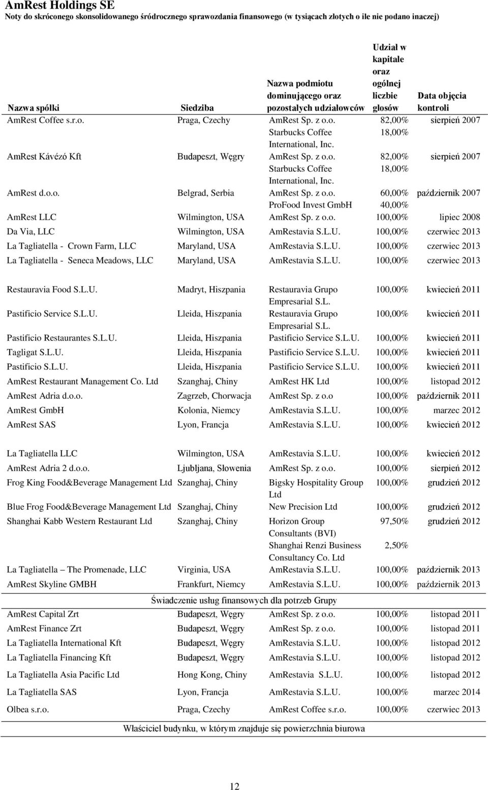 z o.o. 100,00% lipiec 2008 Da Via, LLC Wilmington, USA AmRestavia S.L.U. 100,00% czerwiec 2013 La Tagliatella - Crown Farm, LLC Maryland, USA AmRestavia S.L.U. 100,00% czerwiec 2013 La Tagliatella - Seneca Meadows, LLC Maryland, USA AmRestavia S.