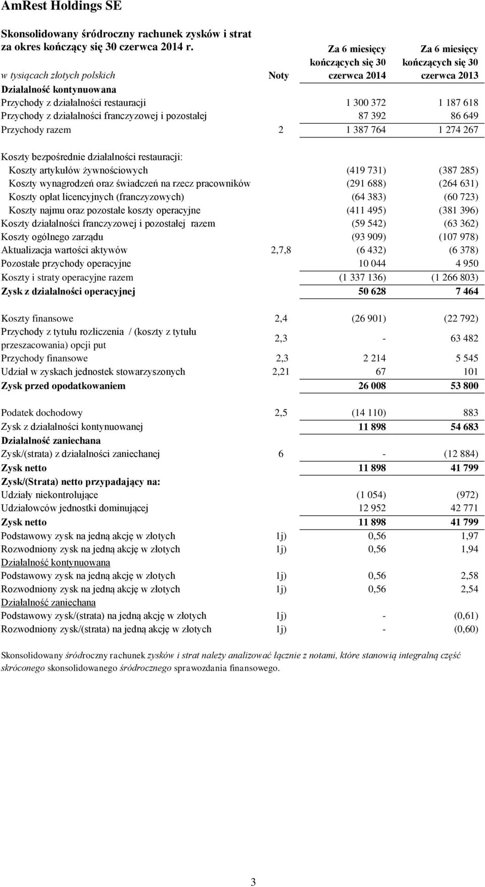 działalności franczyzowej i pozostałej 87 392 86 649 Przychody razem 2 1 387 764 1 274 267 Koszty bezpośrednie działalności restauracji: Koszty artykułów żywnościowych (419 731) (387 285) Koszty