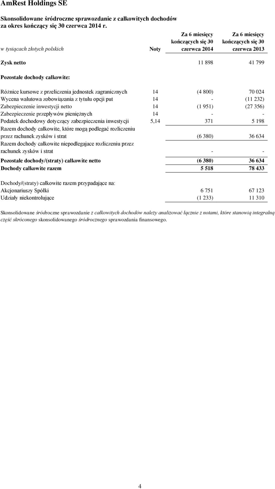 zagranicznych 14 (4 800) 70 024 Wycena walutowa zobowiązania z tytułu opcji put 14 - (11 232) Zabezpieczenie inwestycji netto 14 (1 951) (27 356) Zabezpieczenie przepływów pieniężnych 14 - - Podatek