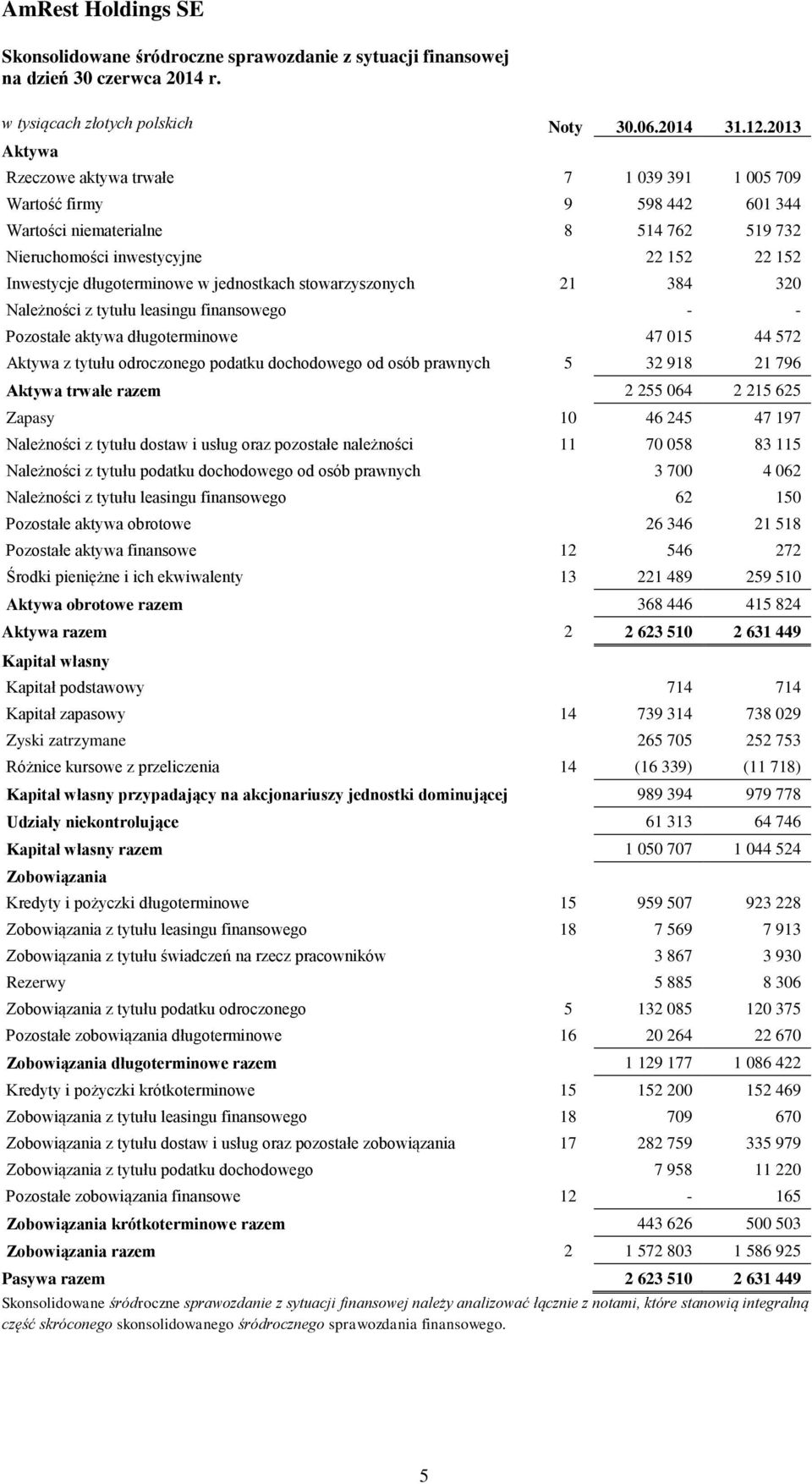 jednostkach stowarzyszonych 21 384 320 Należności z tytułu leasingu finansowego - - Pozostałe aktywa długoterminowe 47 015 44 572 Aktywa z tytułu odroczonego podatku dochodowego od osób prawnych 5 32