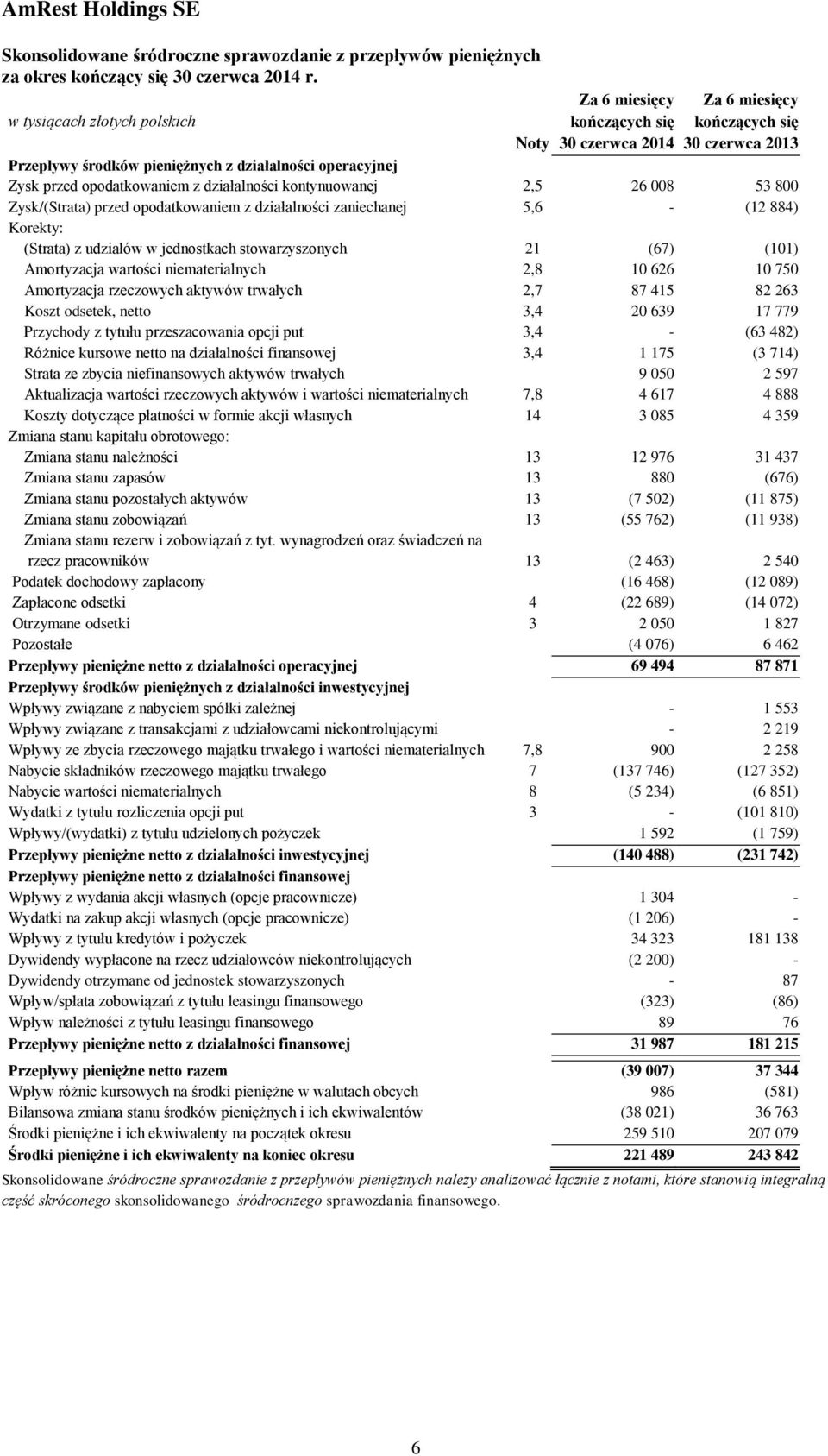 kontynuowanej 2,5 26 008 53 800 Zysk/(Strata) przed opodatkowaniem z działalności zaniechanej 5,6 - (12 884) Korekty: (Strata) z udziałów w jednostkach stowarzyszonych 21 (67) (101) Amortyzacja