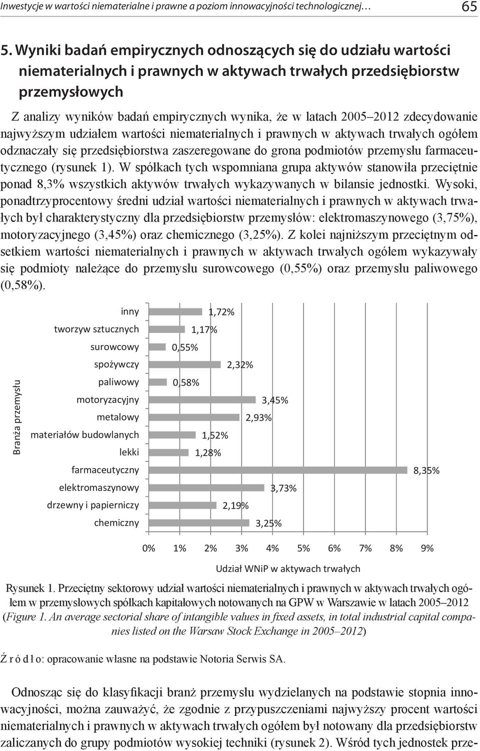 2005 2012 zdecydowanie najwyższym udziałem wartości niematerialnych i prawnych w aktywach trwałych ogółem odznaczały się przedsiębiorstwa zaszeregowane do grona podmiotów przemysłu farmaceutycznego