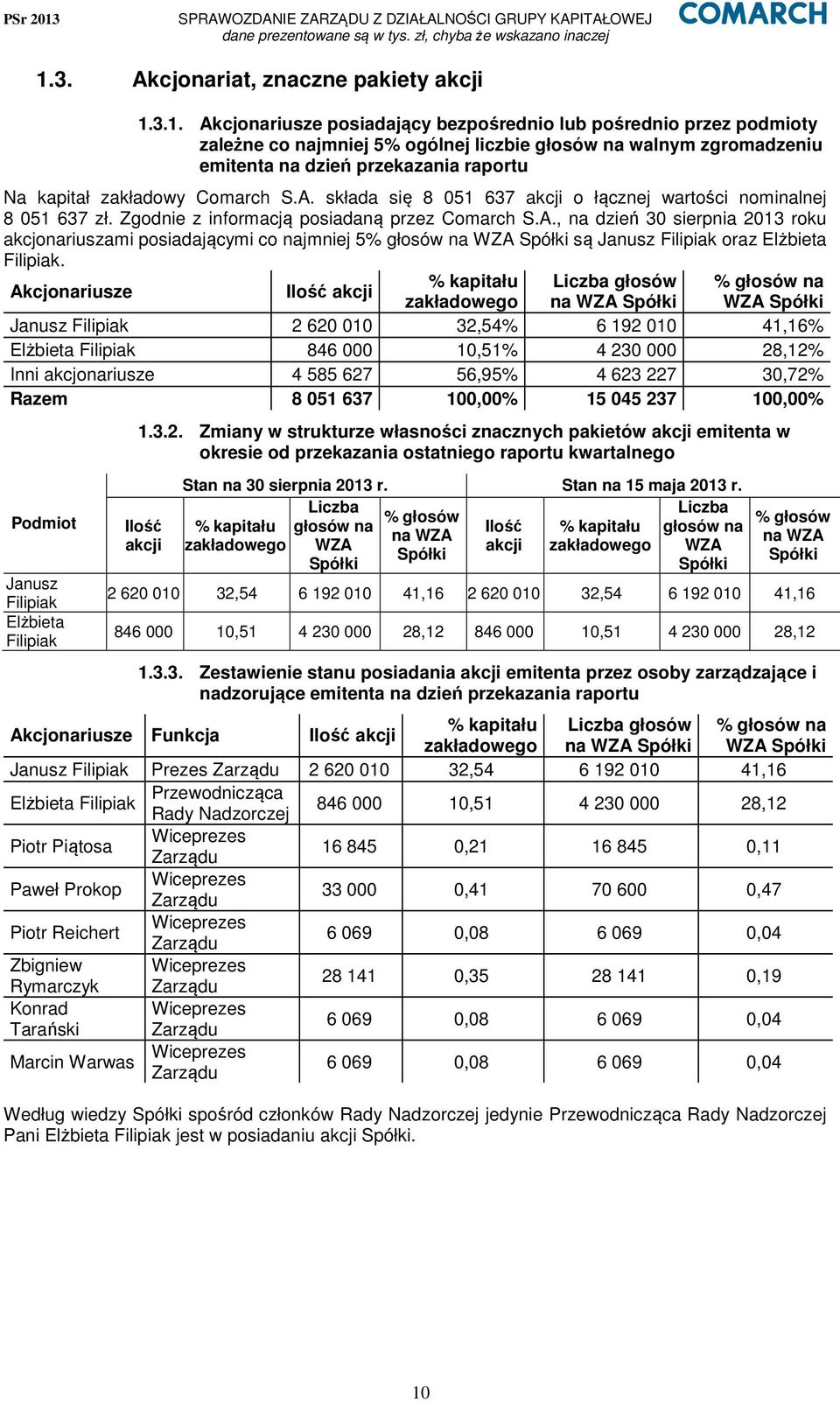 Akcjonariusze Ilość akcji % kapitału Liczba głosów % głosów na zakładowego na WZA Spółki WZA Spółki Janusz Filipiak 2 620 010 32,54% 6 192 010 41,16% Elżbieta Filipiak 846 000 10,51% 4 230 000 28,12%