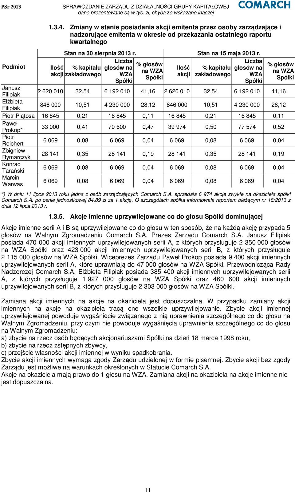 Liczba Liczba % głosów Ilość % kapitału głosów na Ilość % kapitału głosów na na WZA akcji zakładowego WZA akcji zakładowego WZA Spółki Spółki Spółki % głosów na WZA Spółki Janusz Filipiak 2 620 010