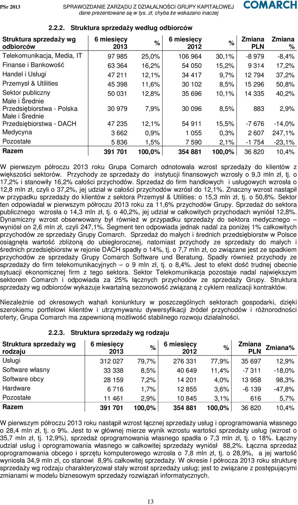 12,8% 35 696 10,1% 14 335 40,2% Małe i Średnie Przedsiębiorstwa - Polska 30 979 7,9% 30 096 8,5% 883 2,9% Małe i Średnie Przedsiębiorstwa - DACH 47 235 12,1% 54 911 15,5% -7 676-14,0% Medycyna 3 662