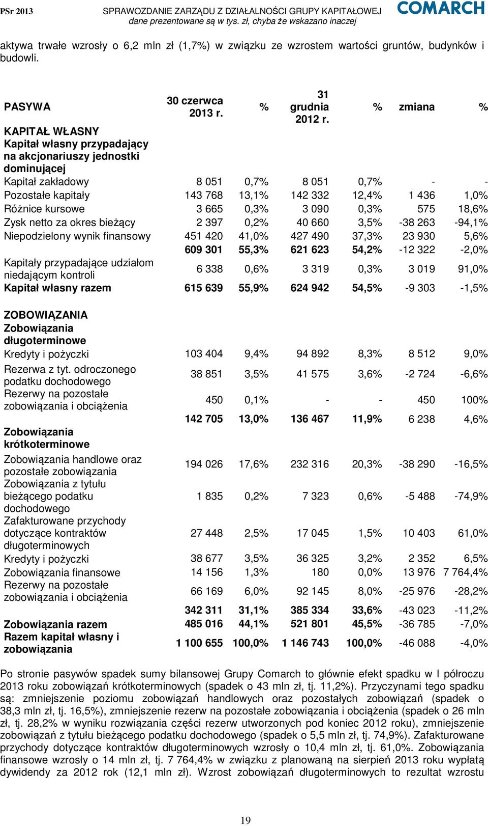 Różnice kursowe 3 665 0,3% 3 090 0,3% 575 18,6% Zysk netto za okres bieżący 2 397 0,2% 40 660 3,5% -38 263-94,1% Niepodzielony wynik finansowy 451 420 41,0% 427 490 37,3% 23 930 5,6% 609 301 55,3%