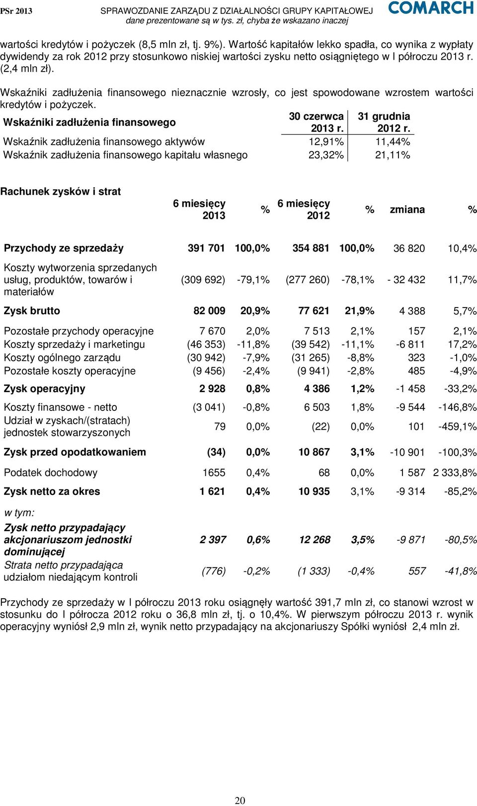 Wskaźniki zadłużenia finansowego nieznacznie wzrosły, co jest spowodowane wzrostem wartości kredytów i pożyczek. Wskaźniki zadłużenia finansowego 30 czerwca 31 grudnia 2013 r. 2012 r.