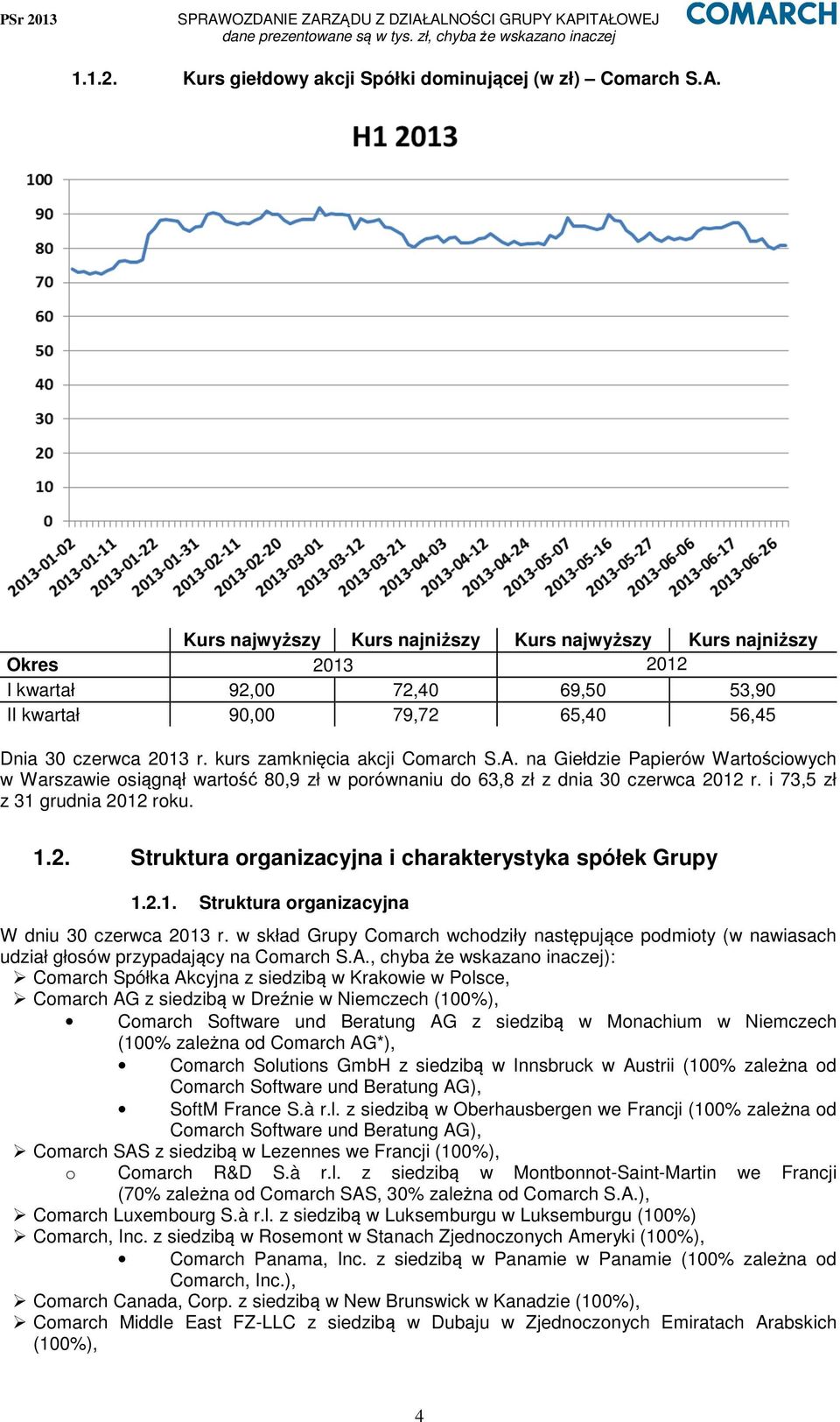 kurs zamknięcia akcji Comarch S.A. na Giełdzie Papierów Wartościowych w Warszawie osiągnął wartość 80,9 zł w porównaniu do 63,8 zł z dnia 30 czerwca 20