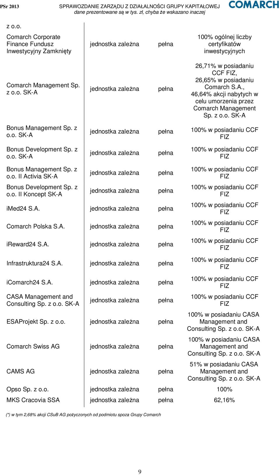z o.o. II Activia SK-A Bonus Development Sp. z o.o. II Koncept SK-A jednostka zależna jednostka zależna pełna pełna imed24 S.A. jednostka zależna pełna Comarch Polska S.A. jednostka zależna pełna ireward24 S.