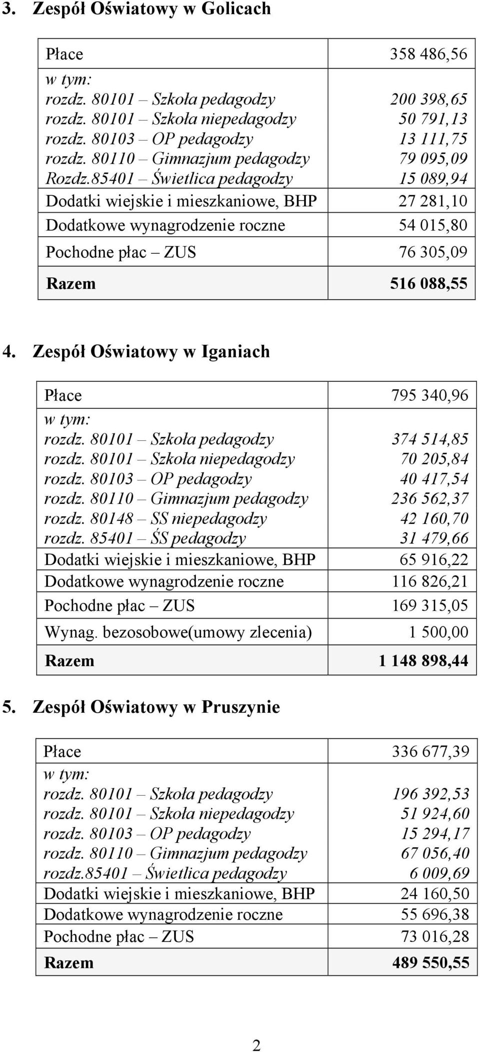 85401 Świetlica pedagodzy 79 095,09 15 089,94 Dodatki wiejskie i mieszkaniowe, BHP 27 281,10 Dodatkowe wynagrodzenie roczne 54 015,80 Pochodne płac ZUS 76 305,09 Razem 516 088,55 4.